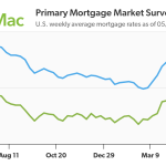 Mortgage Rates Average 6.53%