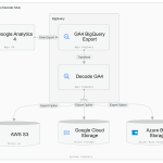 Decode Data Solves the GA4 BigQuery Export Problem After Years of Industry Workarounds