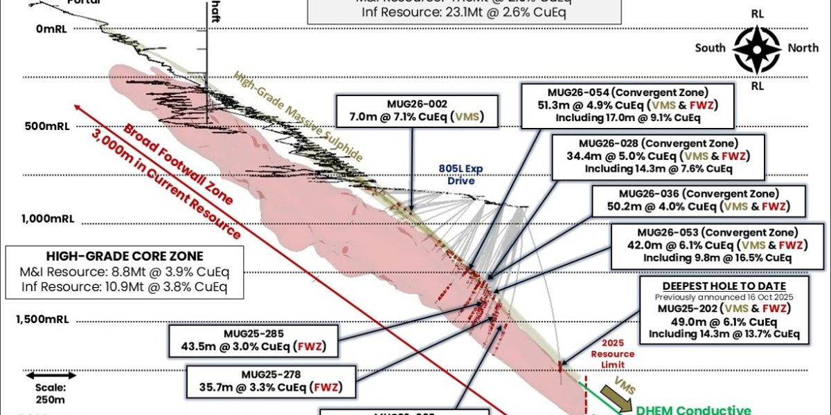 Exceptional assays show why high-grade core stands to super-charge early production profile at FireFly’s Green Bay