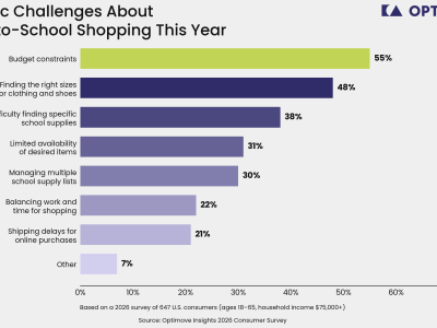 Optimove Insights Back-to-School Report 2026: Families Start Shopping Early and Budget More, but Cost Pressure Still Defines the Season