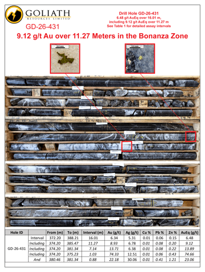 Goliath Drills Up To 9.12 g/t AuEq Over 11.27 Meters With Visible Gold And Expands Bonanza Zone At The High-Grade Gold Surebet Discovery That Remains Open For Expansion, Golden Triangle, B.C.