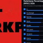 Radarkpop Releases 2026 Mid-Year Percentage Data Collection Rankings; AHOF’s JL Gaspar Secures Dominant Top Position