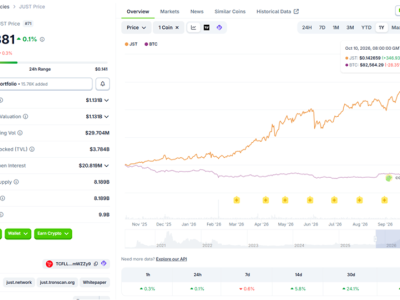 JUST Completes 5th JST Buyback & Burn: Over 170M Tokens (~$23.53M) Burned Ahead of Major Deflationary Upgrade