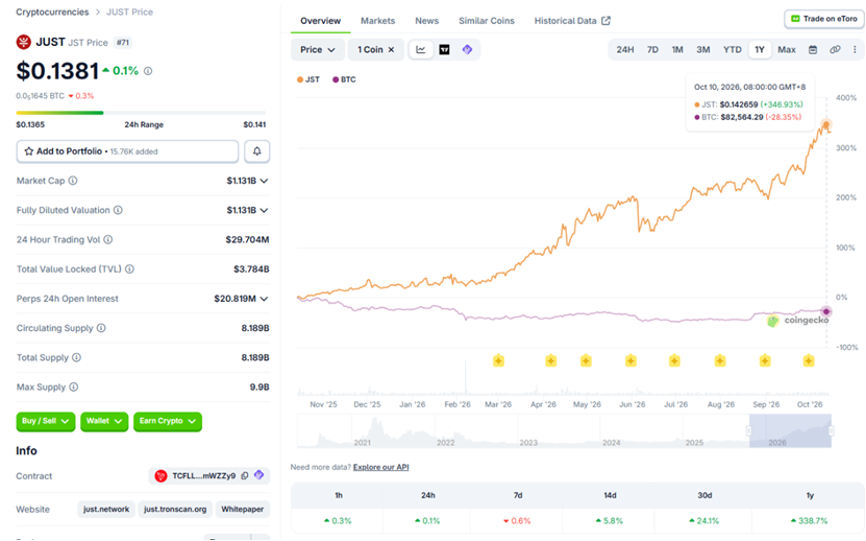 JUST Completes 5th JST Buyback & Burn: Over 170M Tokens (~$23.53M) Burned Ahead of Major Deflationary Upgrade
